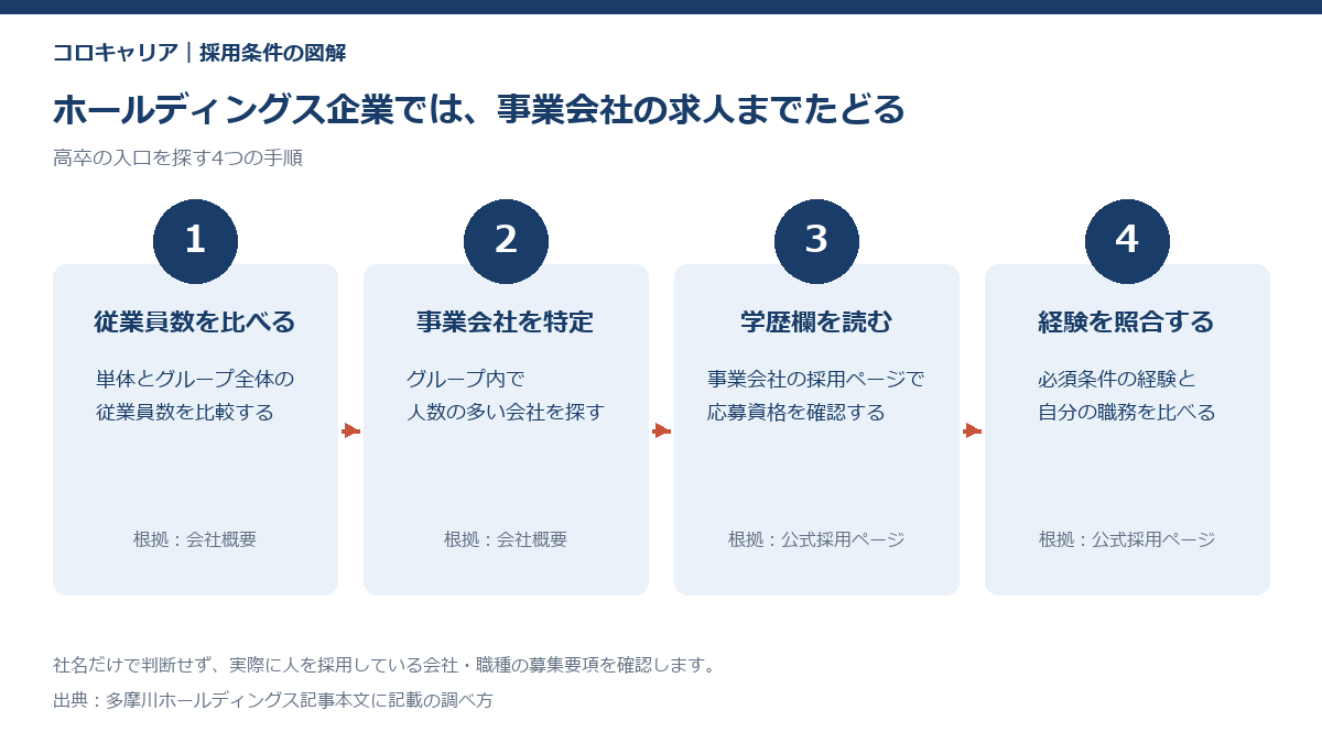 持株会社ではなくグループ会社側で高卒の入口を探す4つの手順を示した図