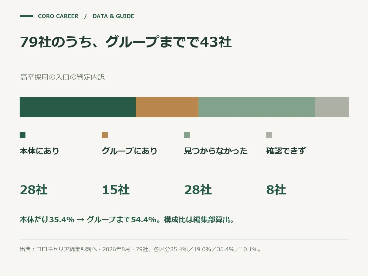 79社のうち、グループまでで43社を示した図