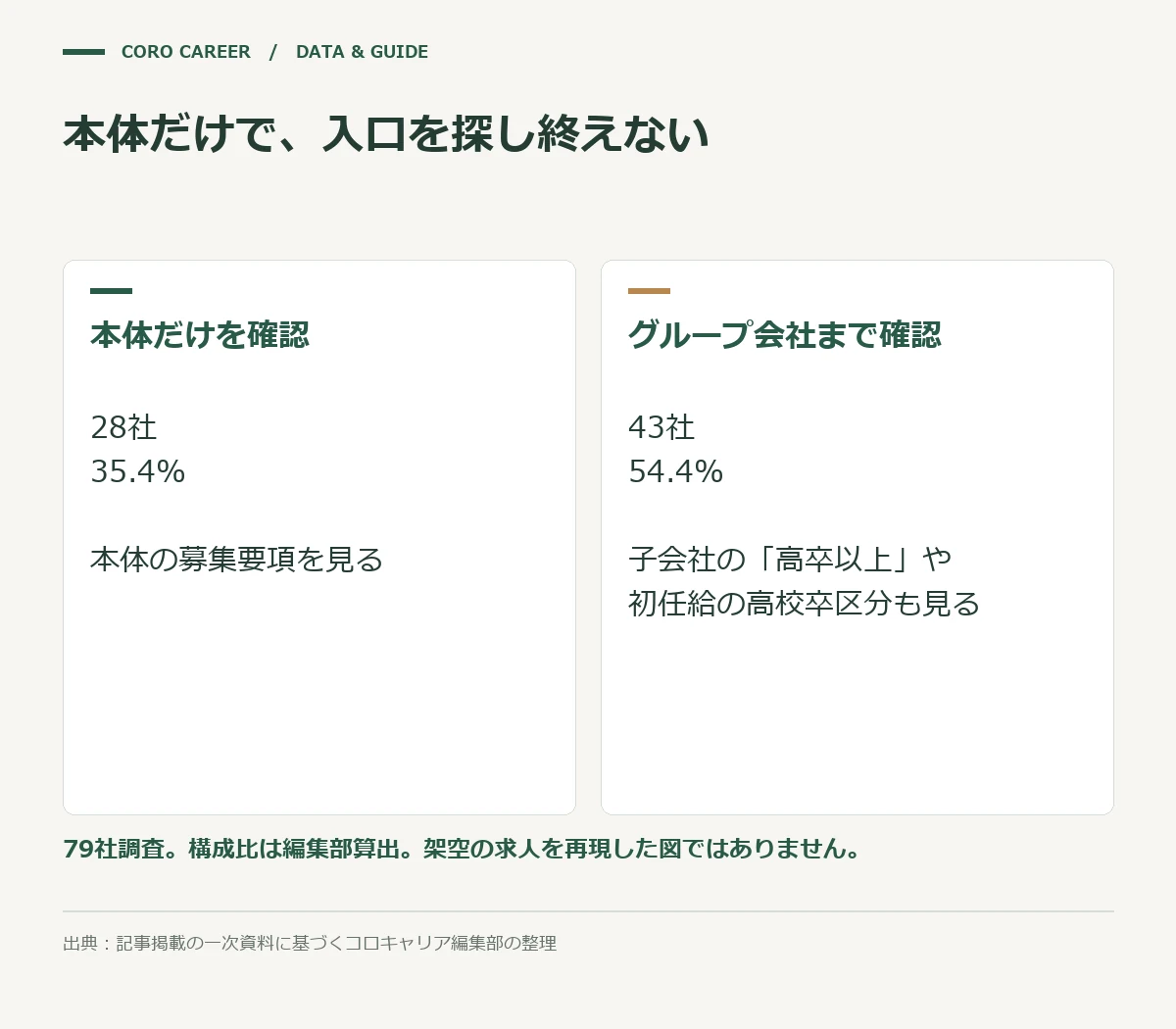 本体だけで、入口を探し終えないを示した図