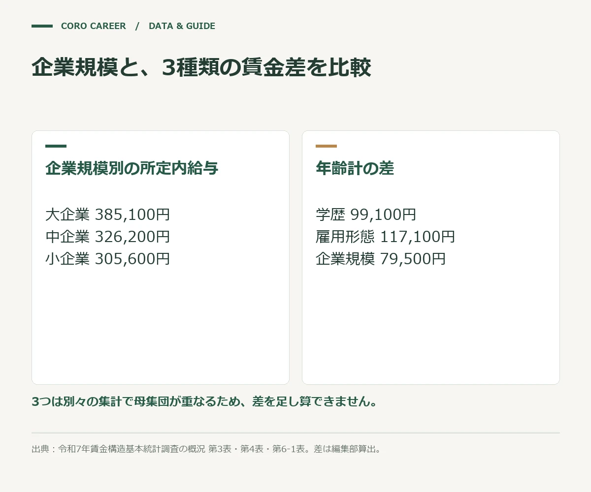 企業規模と、3種類の賃金差を比較を示した図