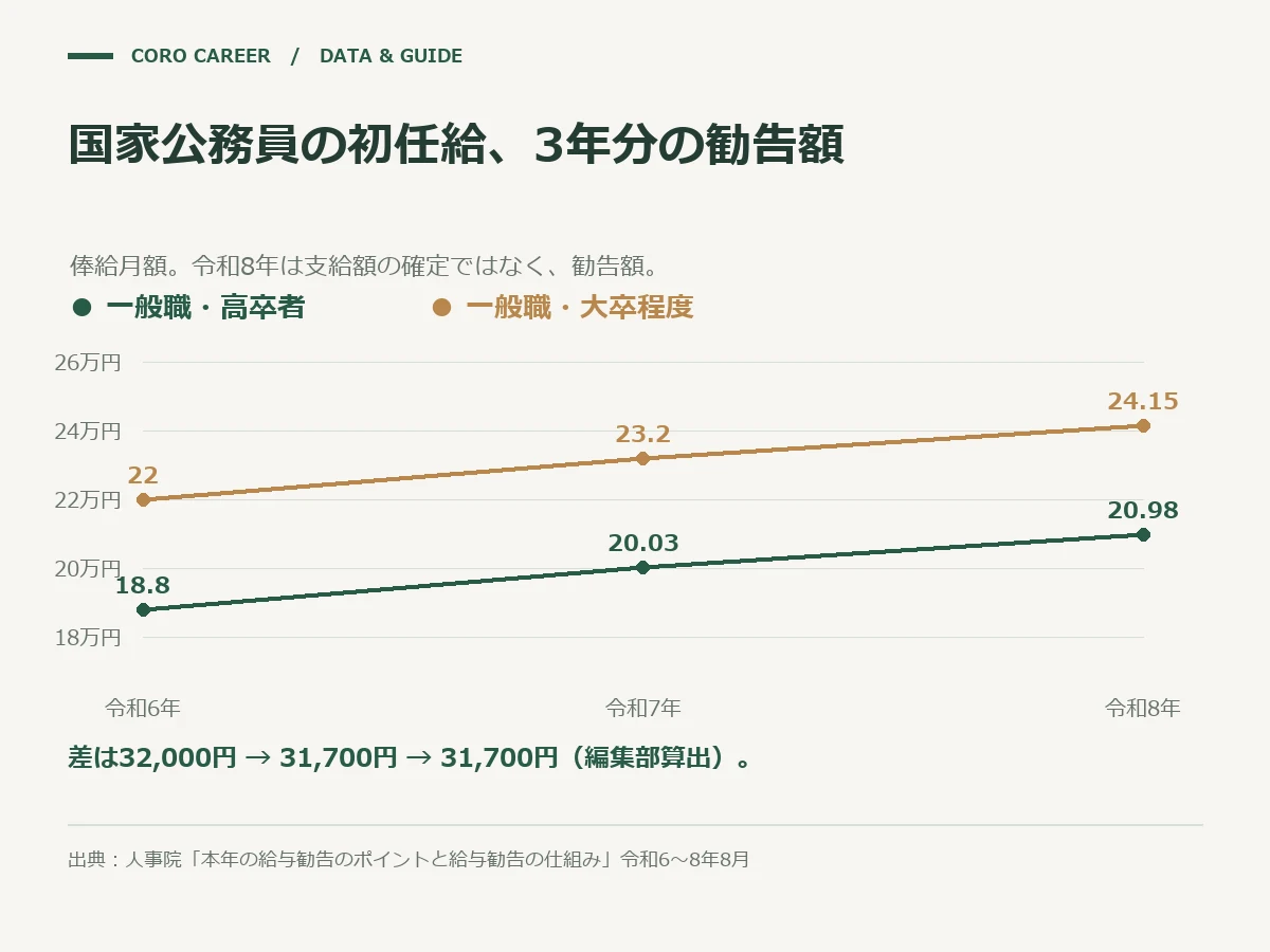 国家公務員の初任給、3年分の勧告額を示した図