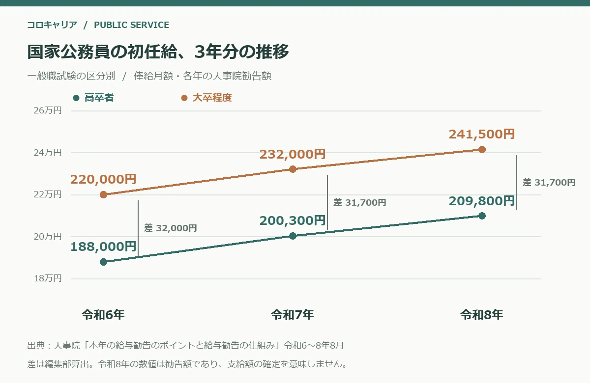 国家公務員の高卒区分と大卒区分の初任給を3年分並べ、その差の推移を示した折れ線グラフ