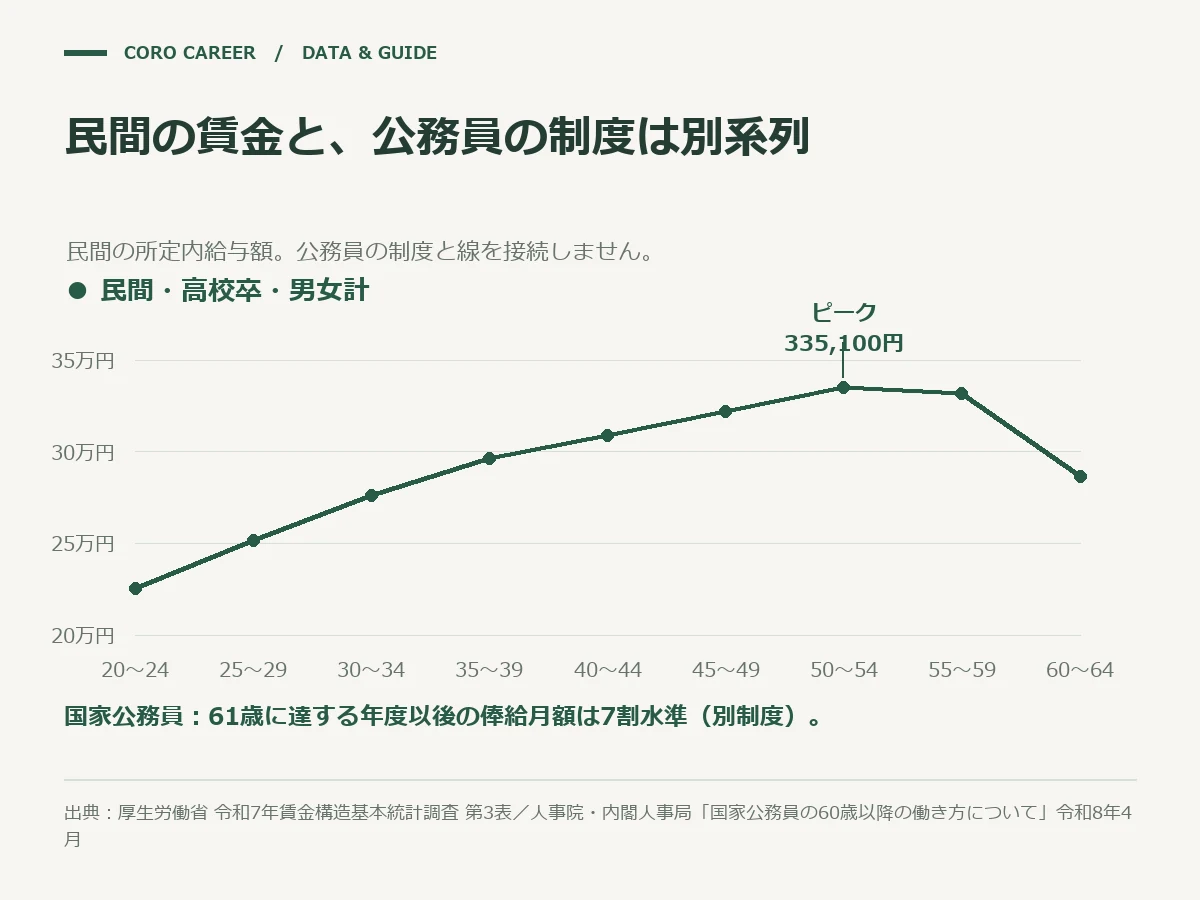 民間の賃金と、公務員の制度は別系列を示した図