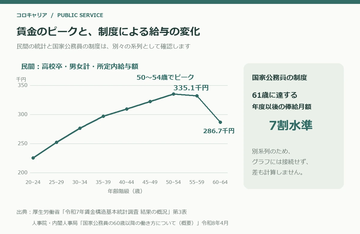 民間の高校卒の賃金カーブのピークと、公務員の61歳以後の7割措置を別々に示した図