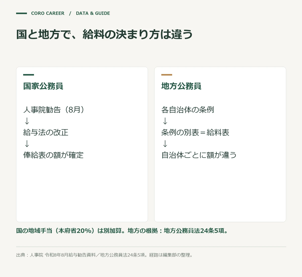 国と地方で、給料の決まり方は違うを示した図