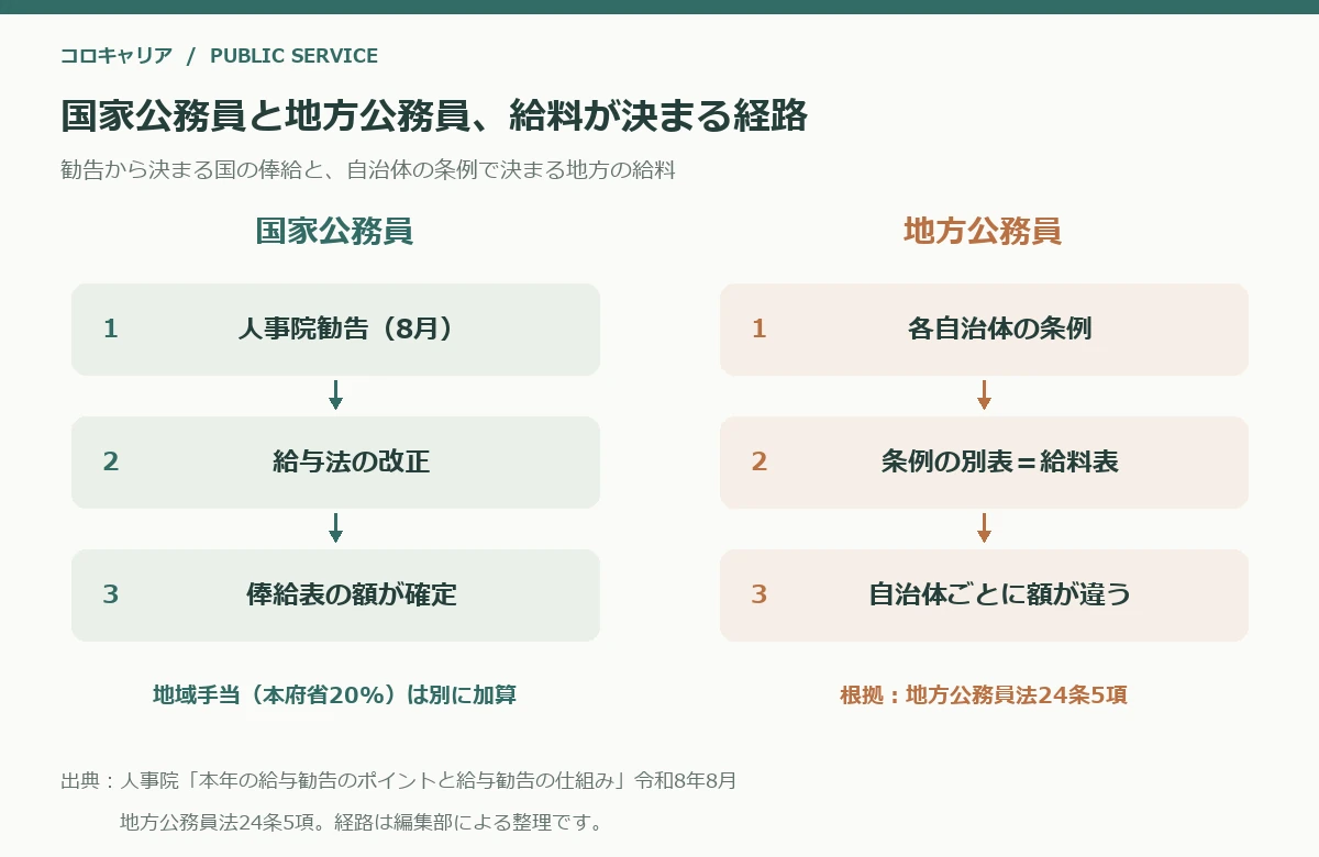 国家公務員と地方公務員で給料の決まり方の経路が違うことを示した対比図