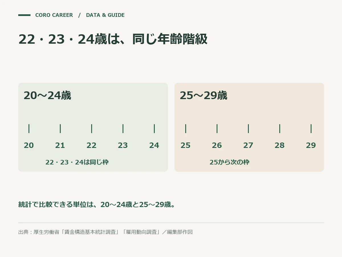 公的統計の年齢階級(20〜24歳・25〜29歳)と22〜25歳の対応関係を示す図