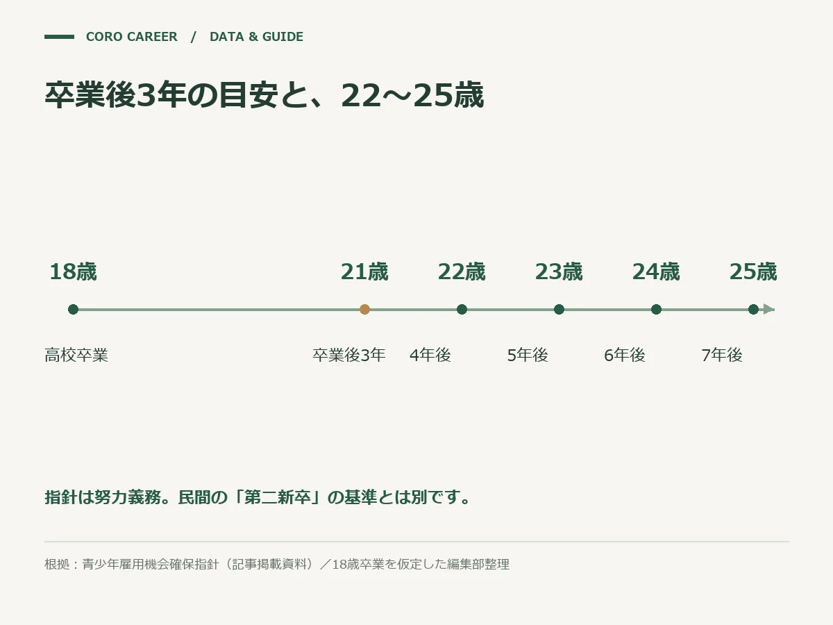 卒業からの経過年数と、青少年雇用機会確保指針が示す卒業後3年のラインの関係を示す図