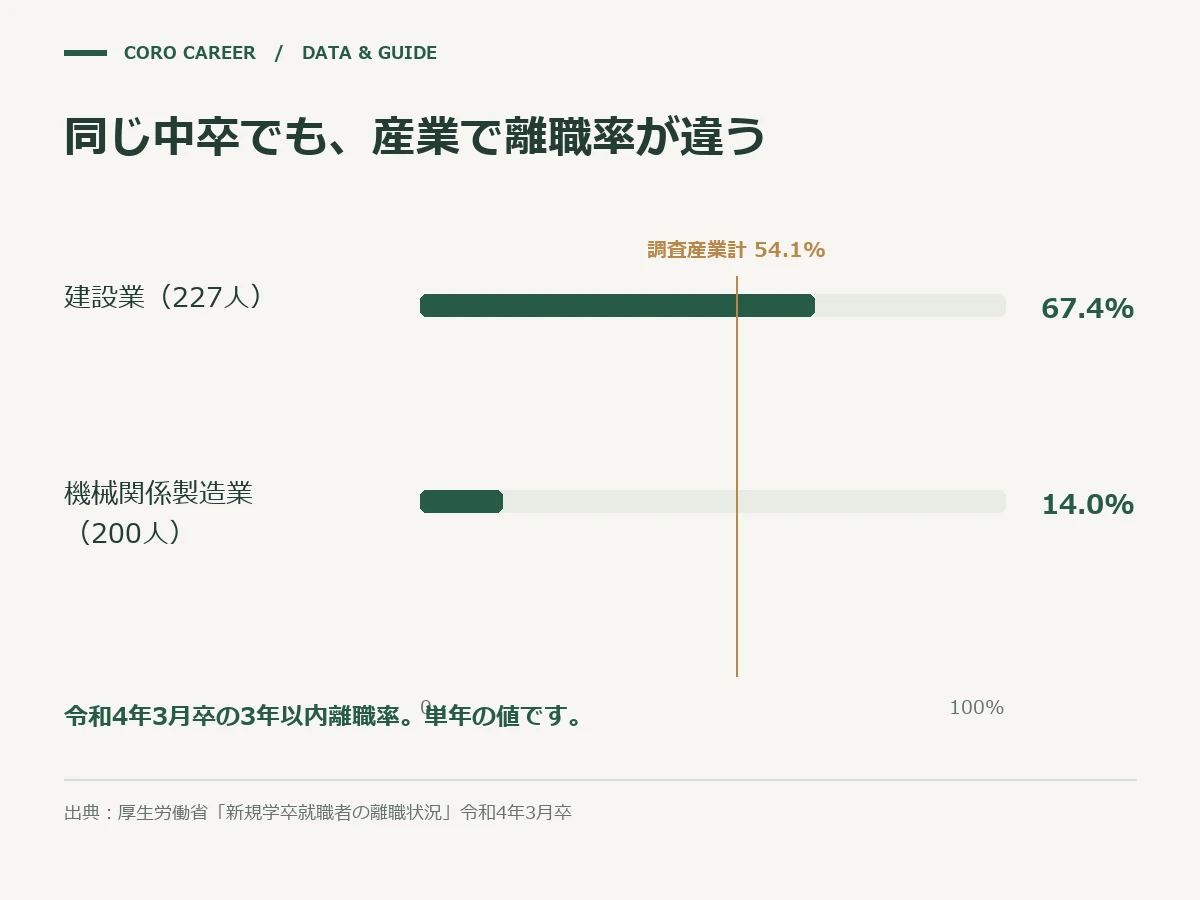 中卒就職者の産業別3年以内離職率(建設業67.4%と機械関係製造業14.0%の対比)