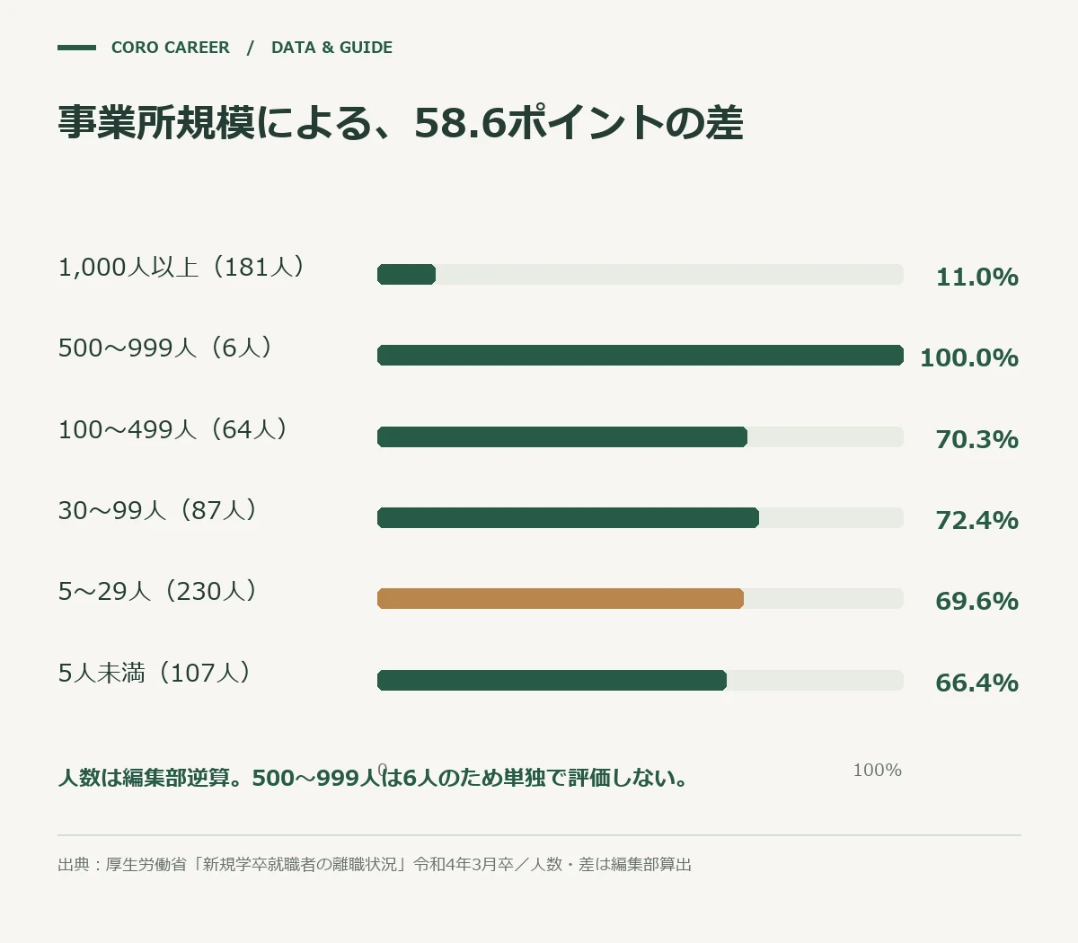 中卒の事業所規模別3年以内離職率(1,000人以上11.0%と5〜29人69.6%の差58.6ポイント)