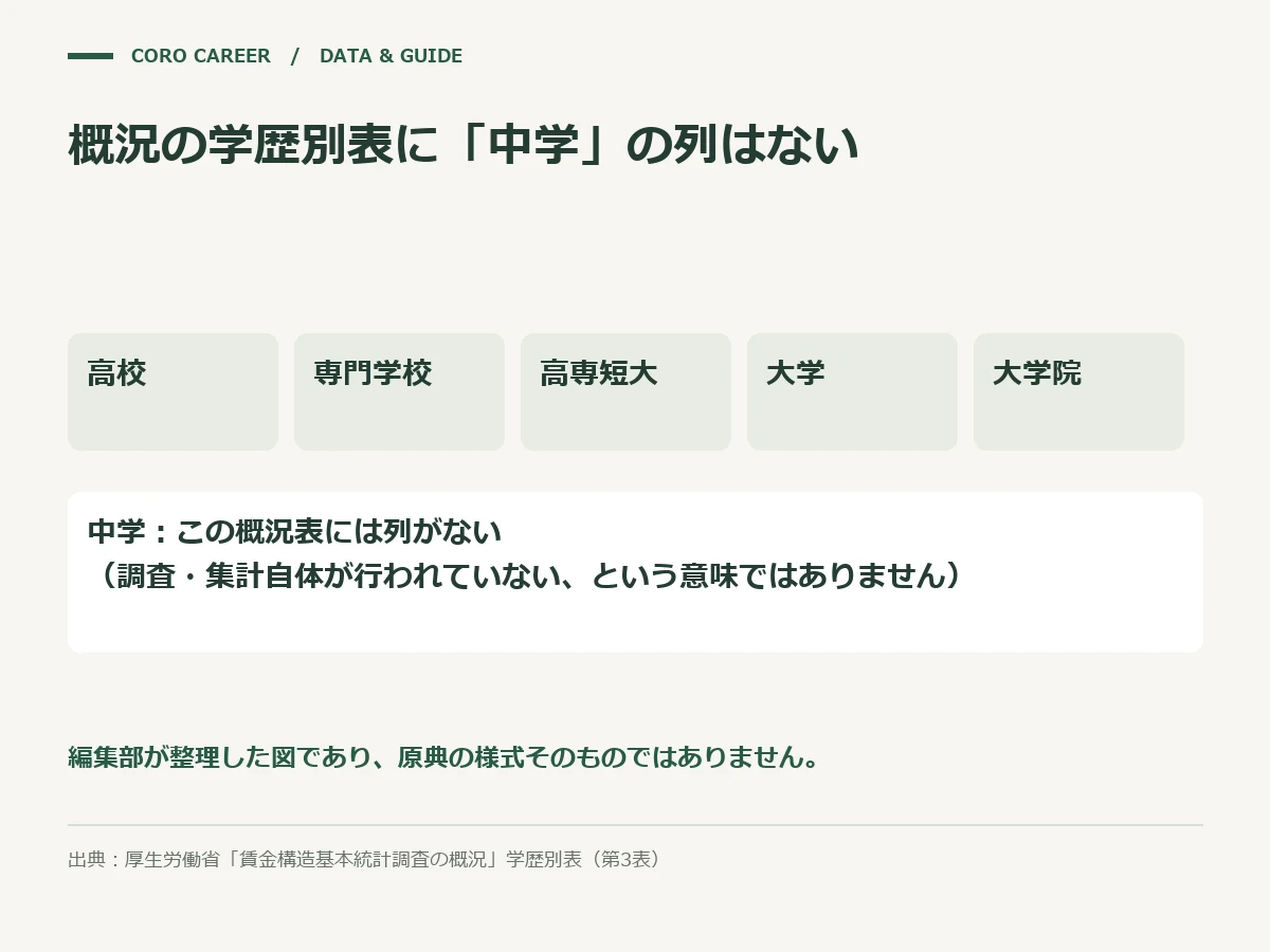 賃金構造基本統計調査の概況における学歴区分の表(中学の列が無いことを示す図)