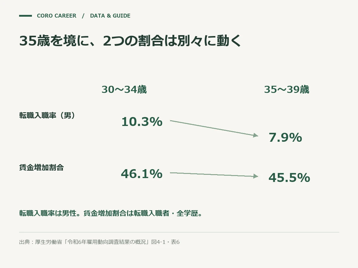 30〜34歳から35〜39歳にかけて、転職する人の割合と得する人の割合が別々の動き方をすることを示す図