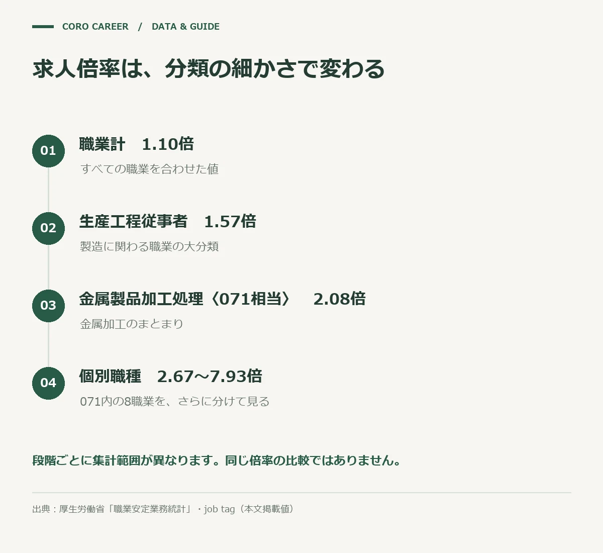 有効求人倍率を職業計から金属加工の個別職種まで4段階に分解した図解