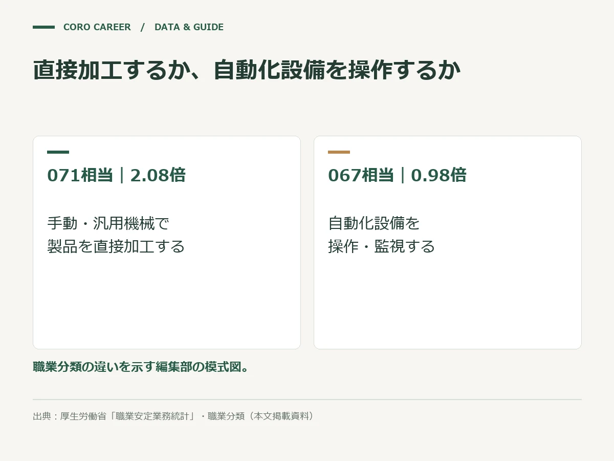 071と067の職業区分の違いと有効求人倍率を比較した図解