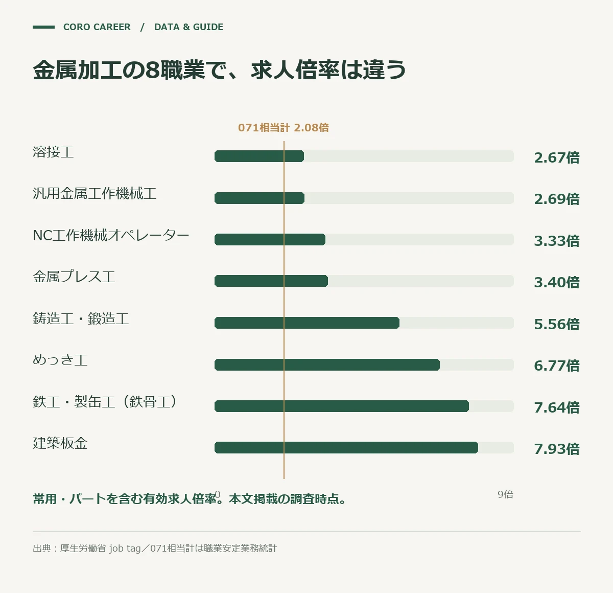 金属加工の職業別有効求人倍率を溶接工から建築板金まで比較した横棒グラフ