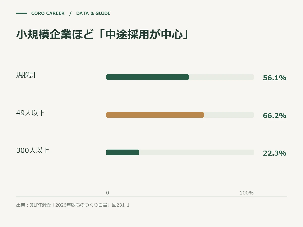 ものづくり企業の規模別「中途採用が中心」の割合を示す棒グラフ