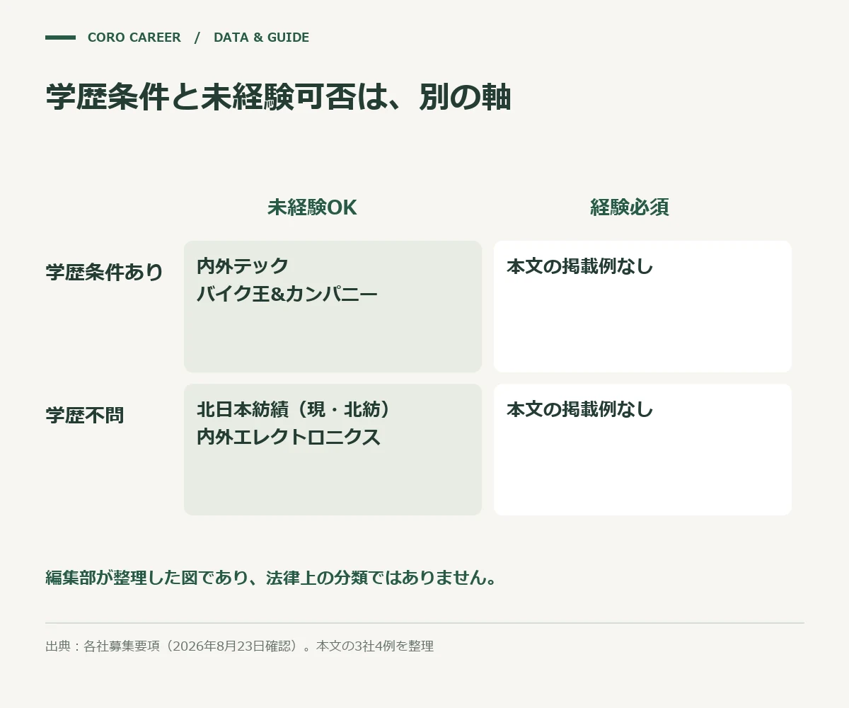 学歴条件の有無と未経験可否を2軸で整理した図