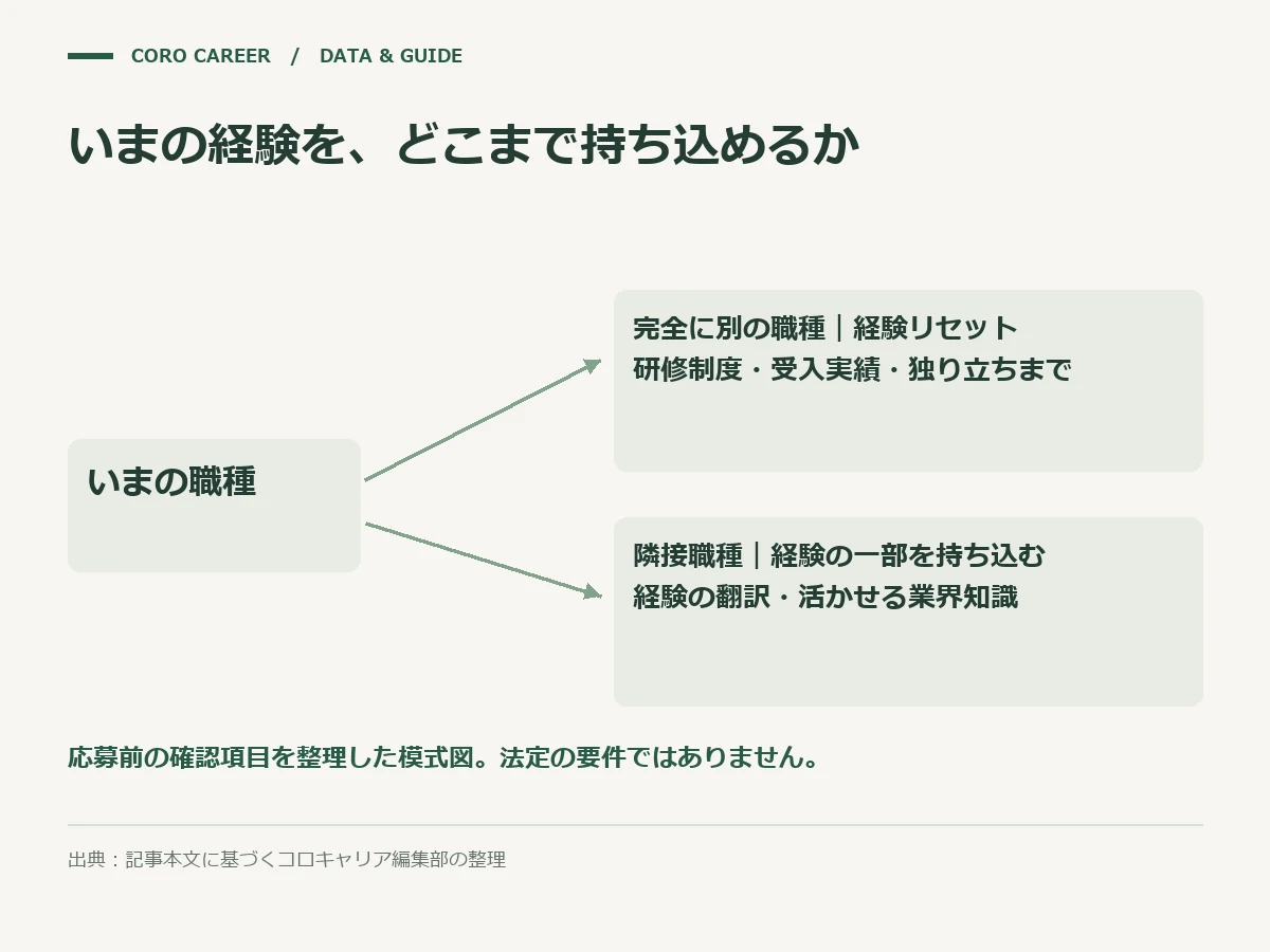 完全に別の職種へ移る場合と隣接職種へ移る場合の分岐と、それぞれで確認すべき項目を示した図