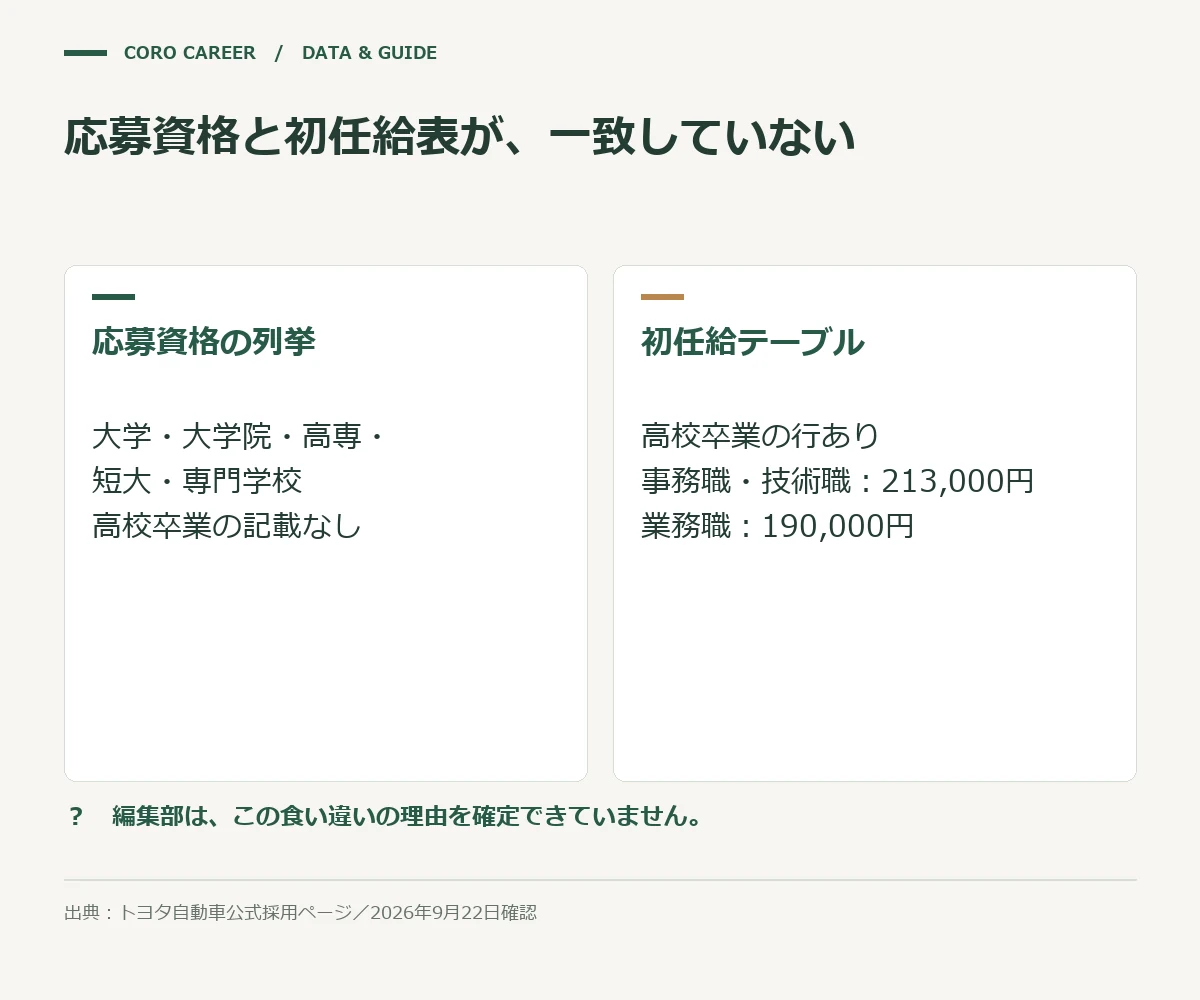 トヨタ自動車の応募資格と初任給テーブルの学歴区分が一致しないことを示した図