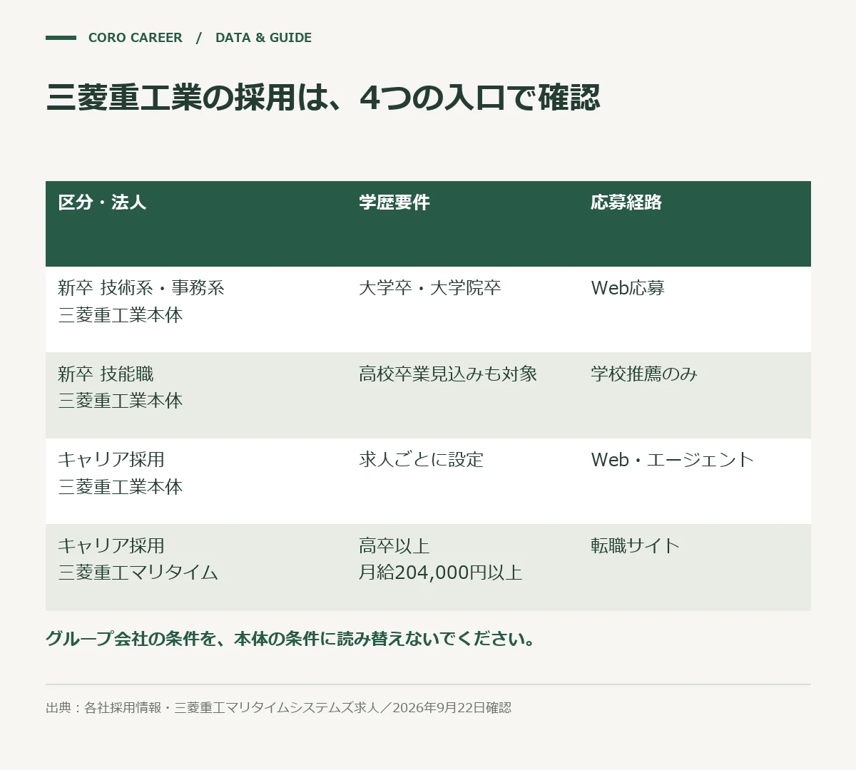三菱重工業の4つの採用区分と学歴要件を整理した図