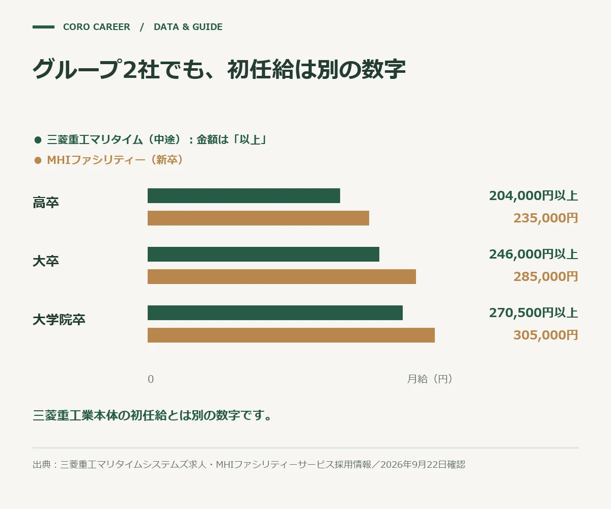 三菱重工業グループ2社の学歴別初任給を比較した図