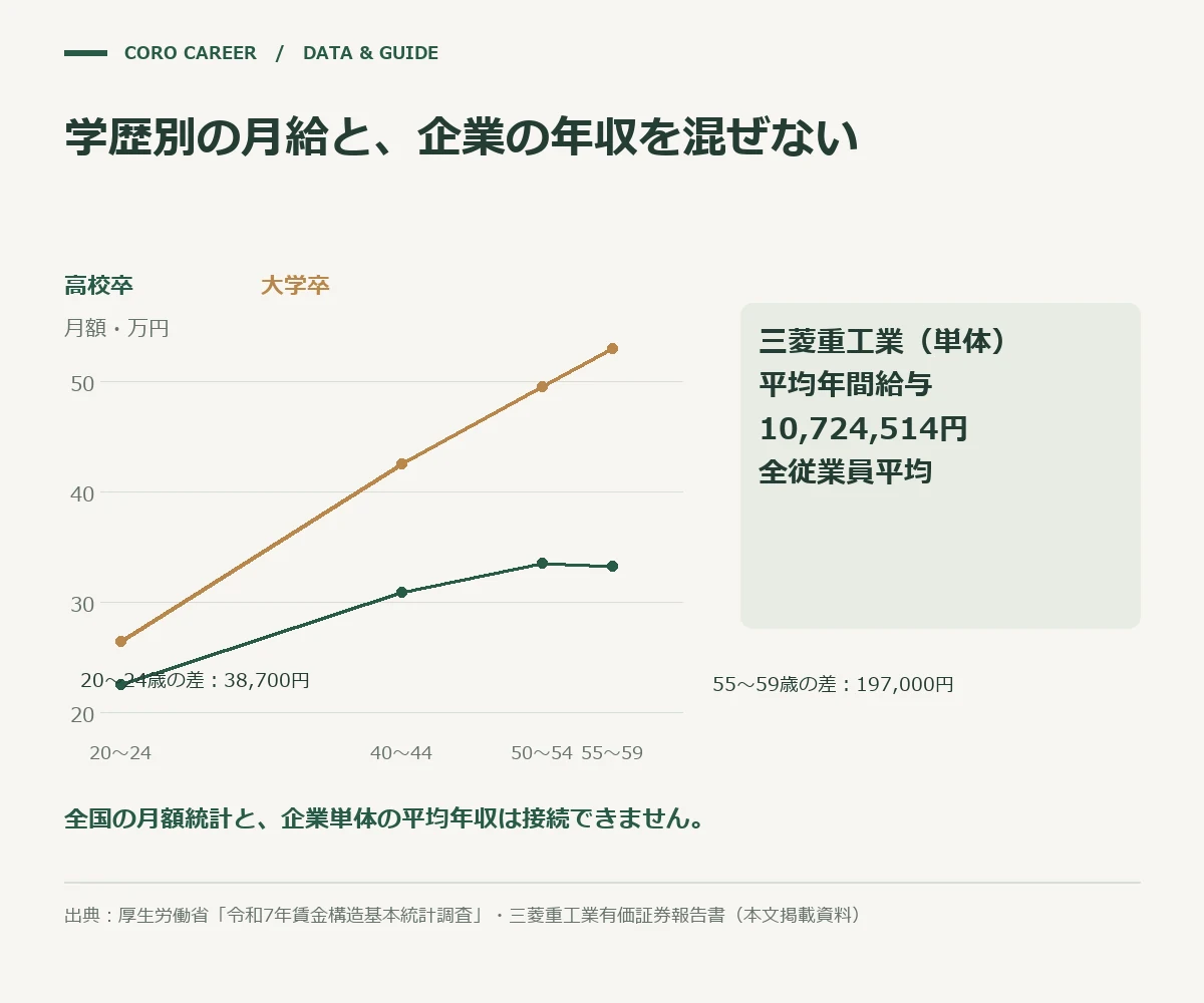学歴別の賃金カーブと三菱重工業の全従業員平均給与を別系列として示した図