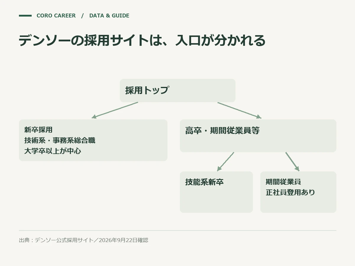 デンソーの採用サイトが新卒採用と高卒・期間従業員等の2区分に分かれている構造を示す図