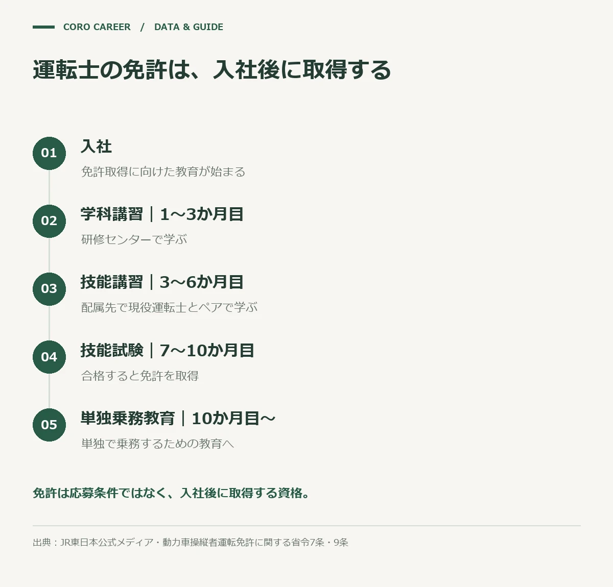 JR東日本で運転士の免許を入社後に取得するまでの流れを示したステップ図