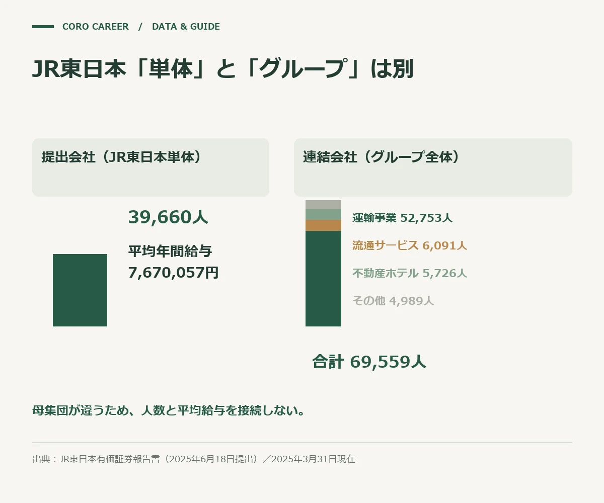 JR東日本の提出会社単体と連結グループ全体の従業員数・平均給与を分けて示したグラフ