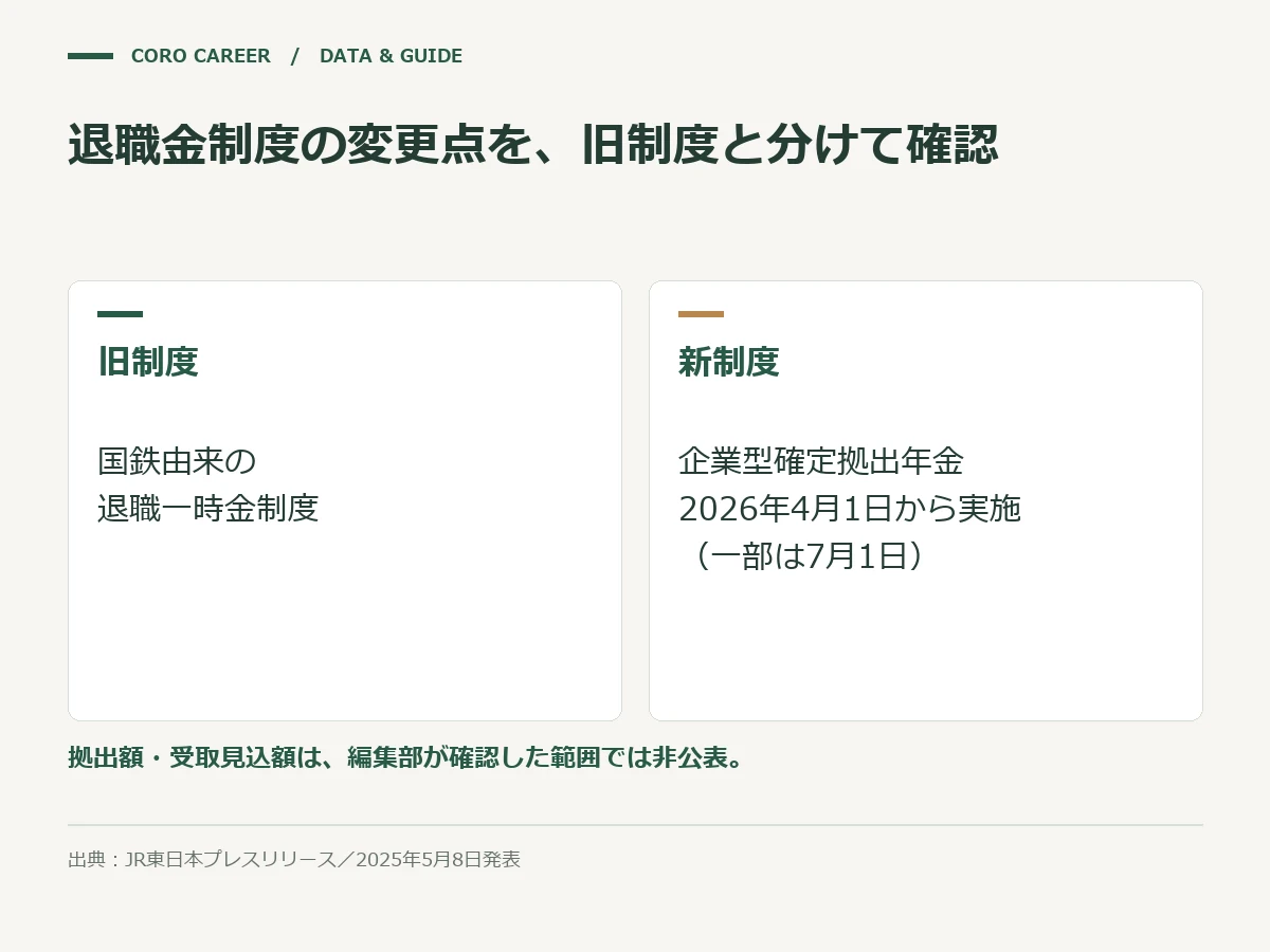 JR東日本の退職金制度が退職一時金から企業型確定拠出年金へ切り替わることを示した対比図