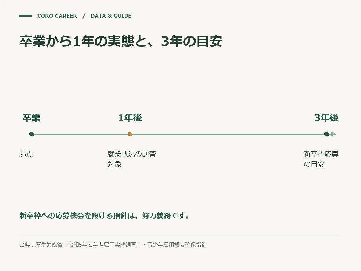 卒業からの経過時間と、既卒に関する統計・制度の対応関係を示す図