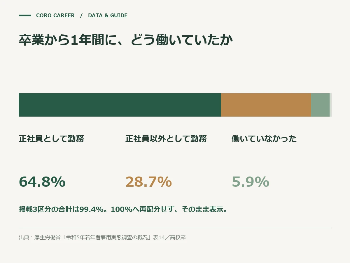 高校卒業から1年間の状況を示す帯グラフ(正社員以外・無業の内訳)