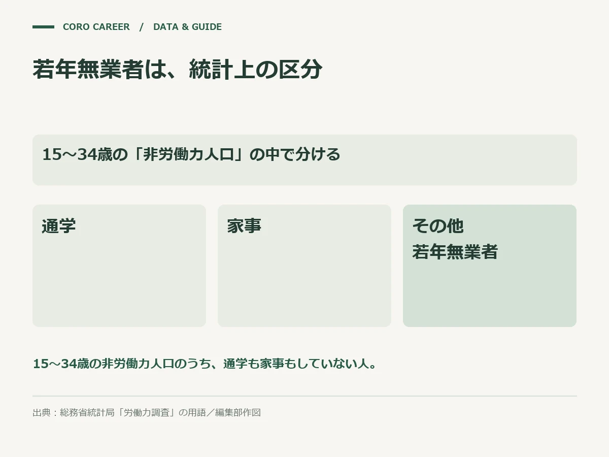 若年無業者(非労働力人口のうち通学・家事のいずれも行っていない15〜34歳)の定義を示す図