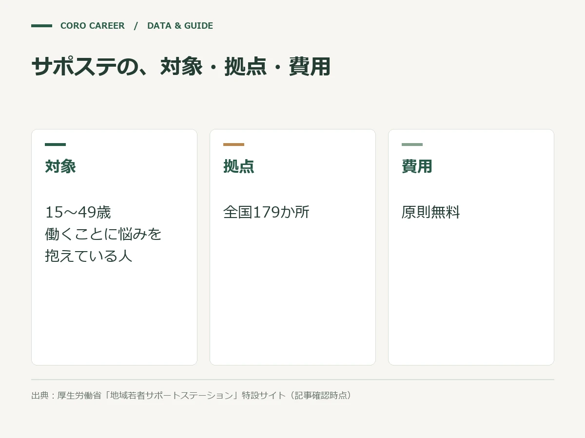 地域若者サポートステーションの対象年齢・拠点数・費用を示す図解