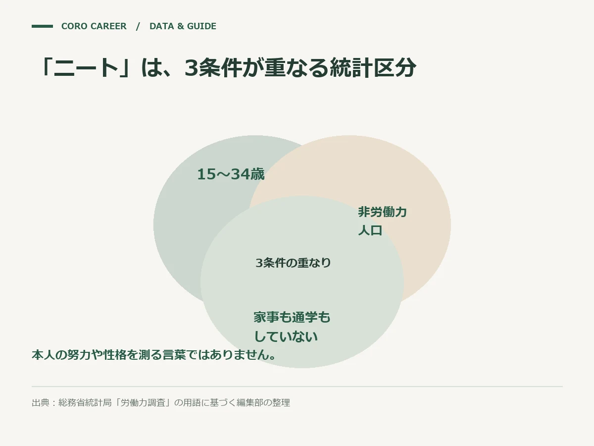 「ニート」という統計上の分類の3条件を示すベン図