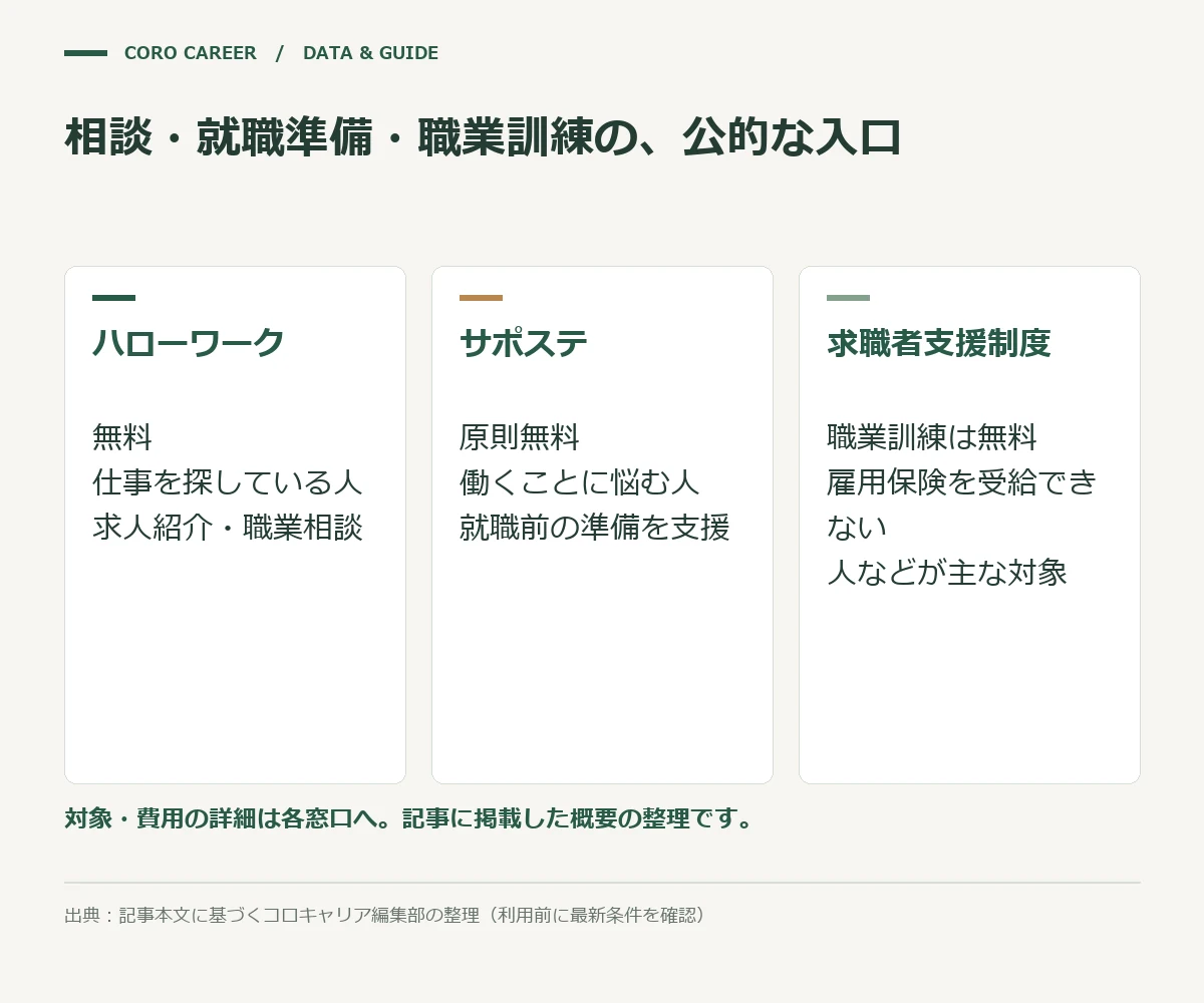 職歴の空白がある人が無料で使える3つの公的窓口を示す図
