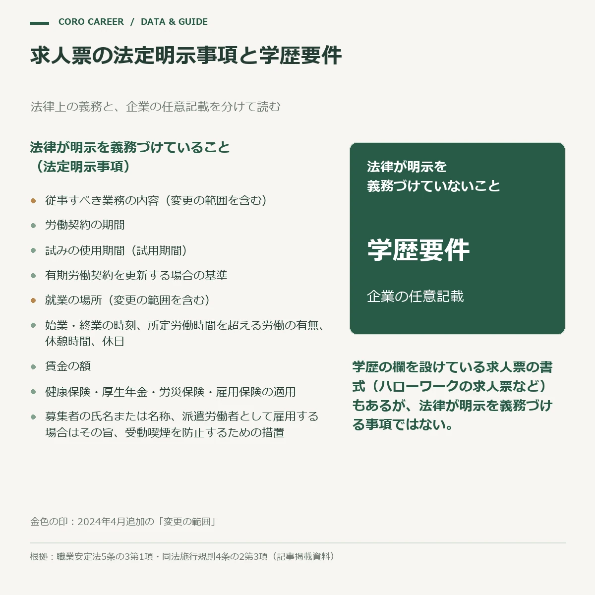 求人票の法定明示事項と、そこに学歴要件が含まれないことを示す図