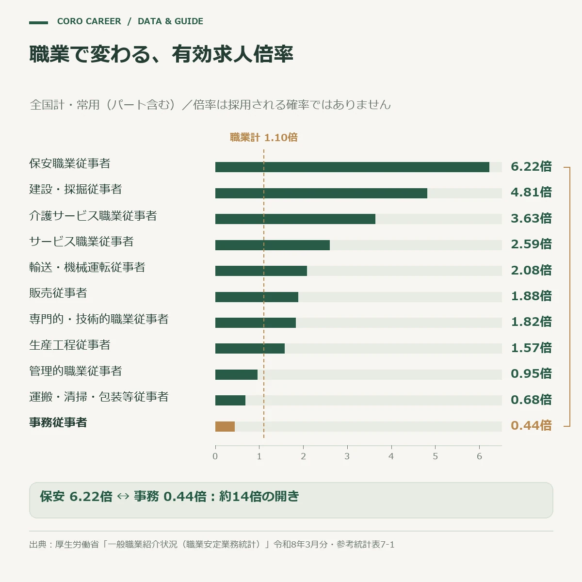職業別の有効求人倍率(事務0.44倍から保安6.22倍まで)を示す横棒グラフ