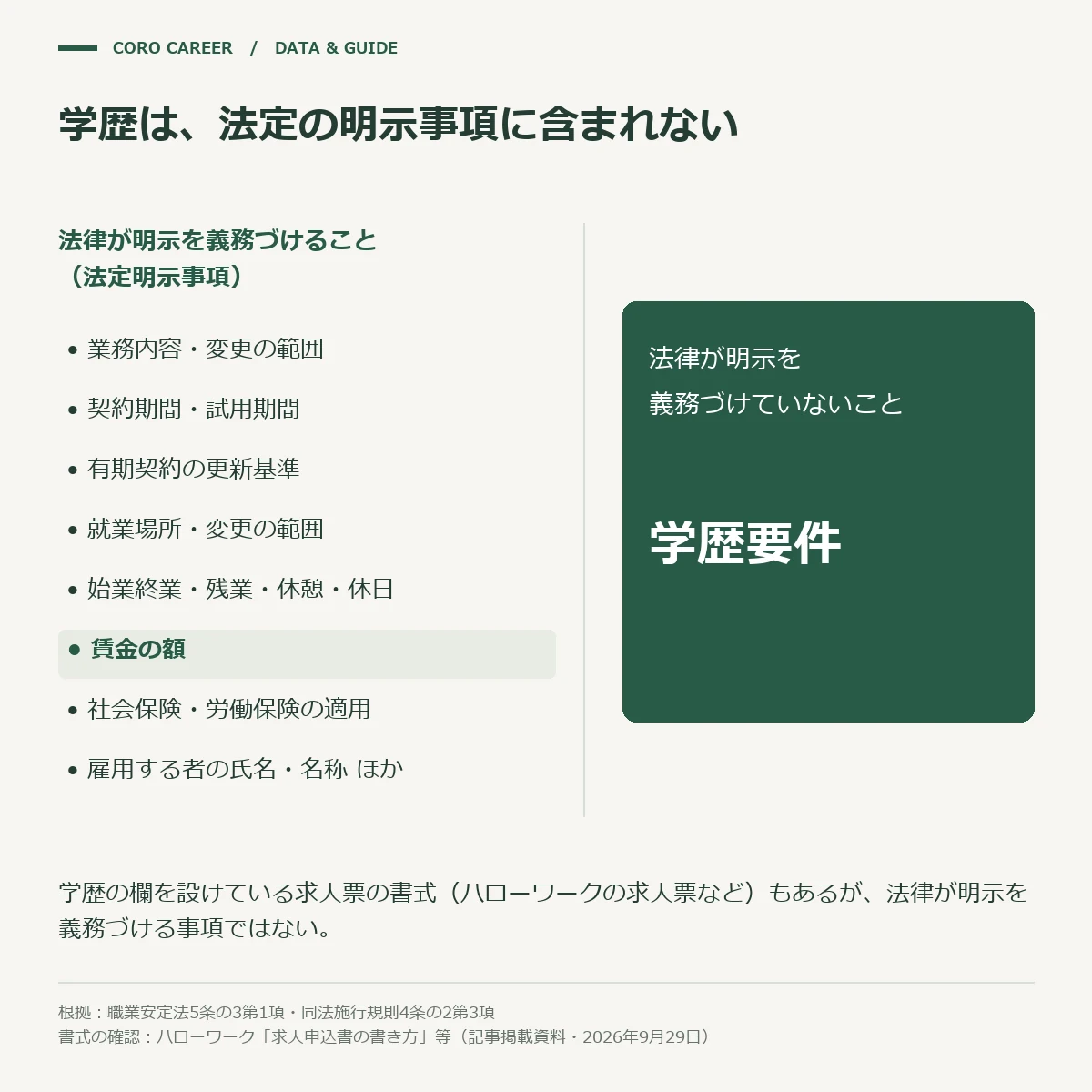 求人票の法定明示事項に賃金は含まれ学歴は含まれないことを示した図