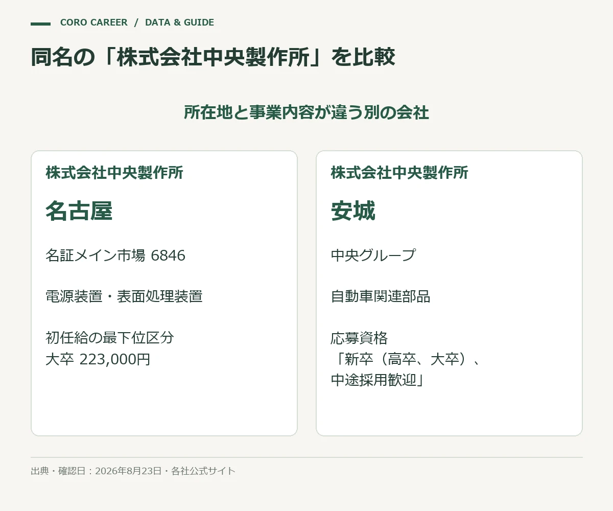 同名の株式会社中央製作所2社を所在地・事業内容・学歴条件で比較した図