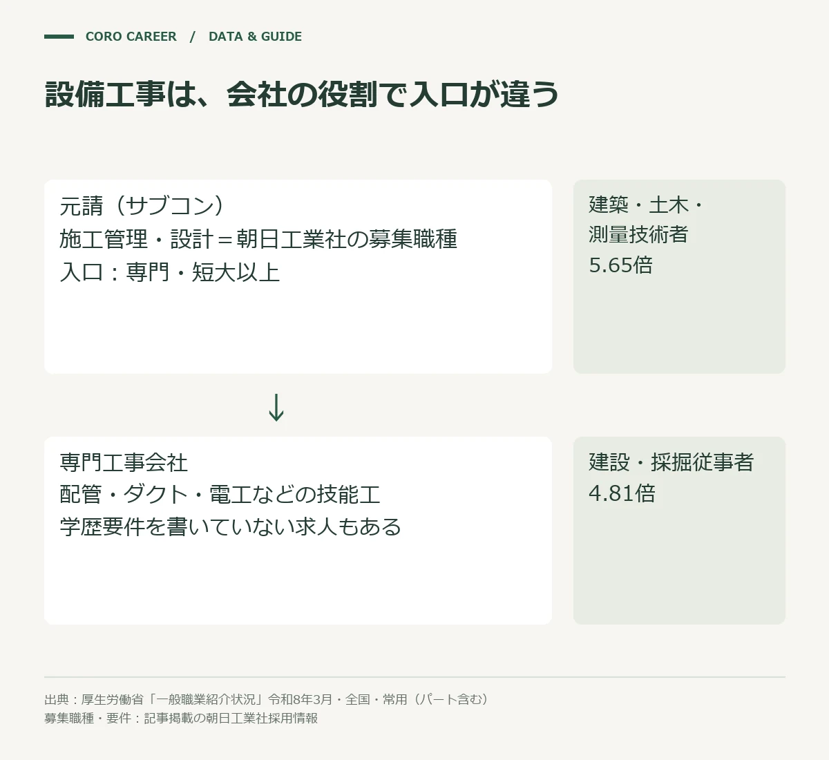 設備工事の元請と専門工事会社で採用の入口が違うことを示した図
