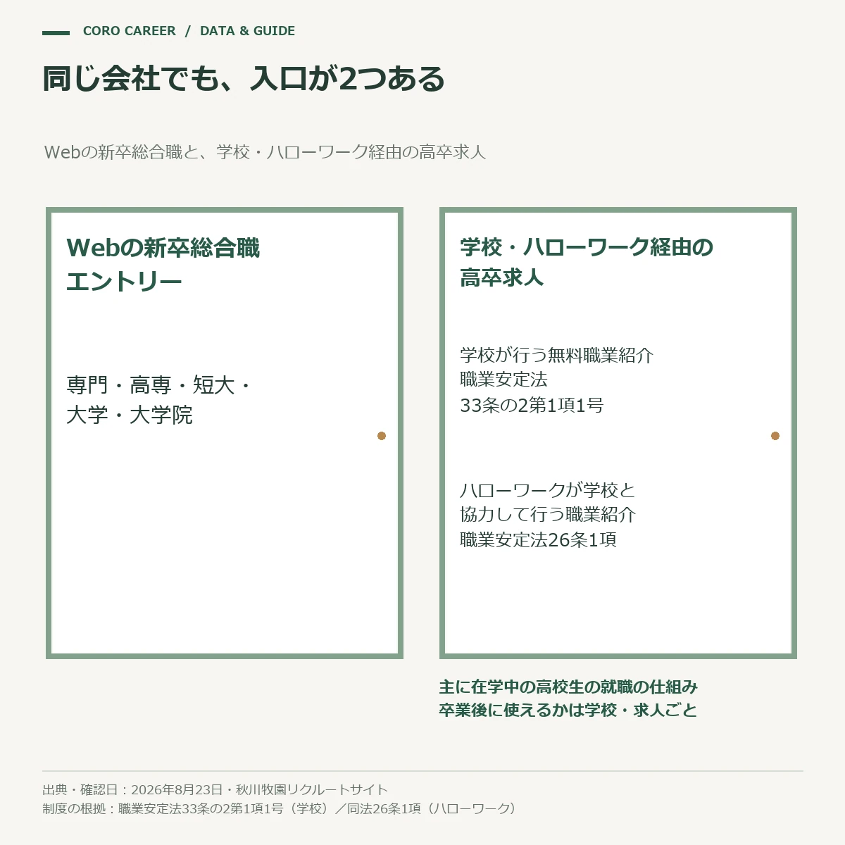 新卒総合職の応募と高卒求人で入口が分かれていることを示した図