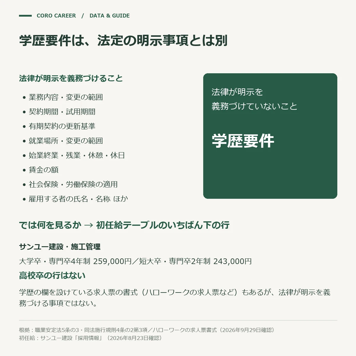 求人票の法定明示事項に学歴が含まれないことと、初任給表の読み方を示した図