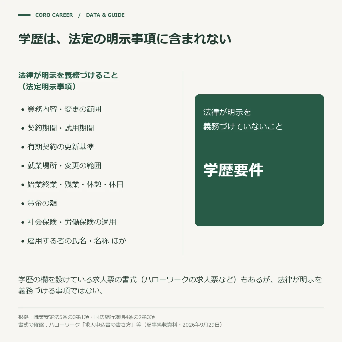 法律が求人票に明示を義務づけている事項に学歴が含まれないことを示した図