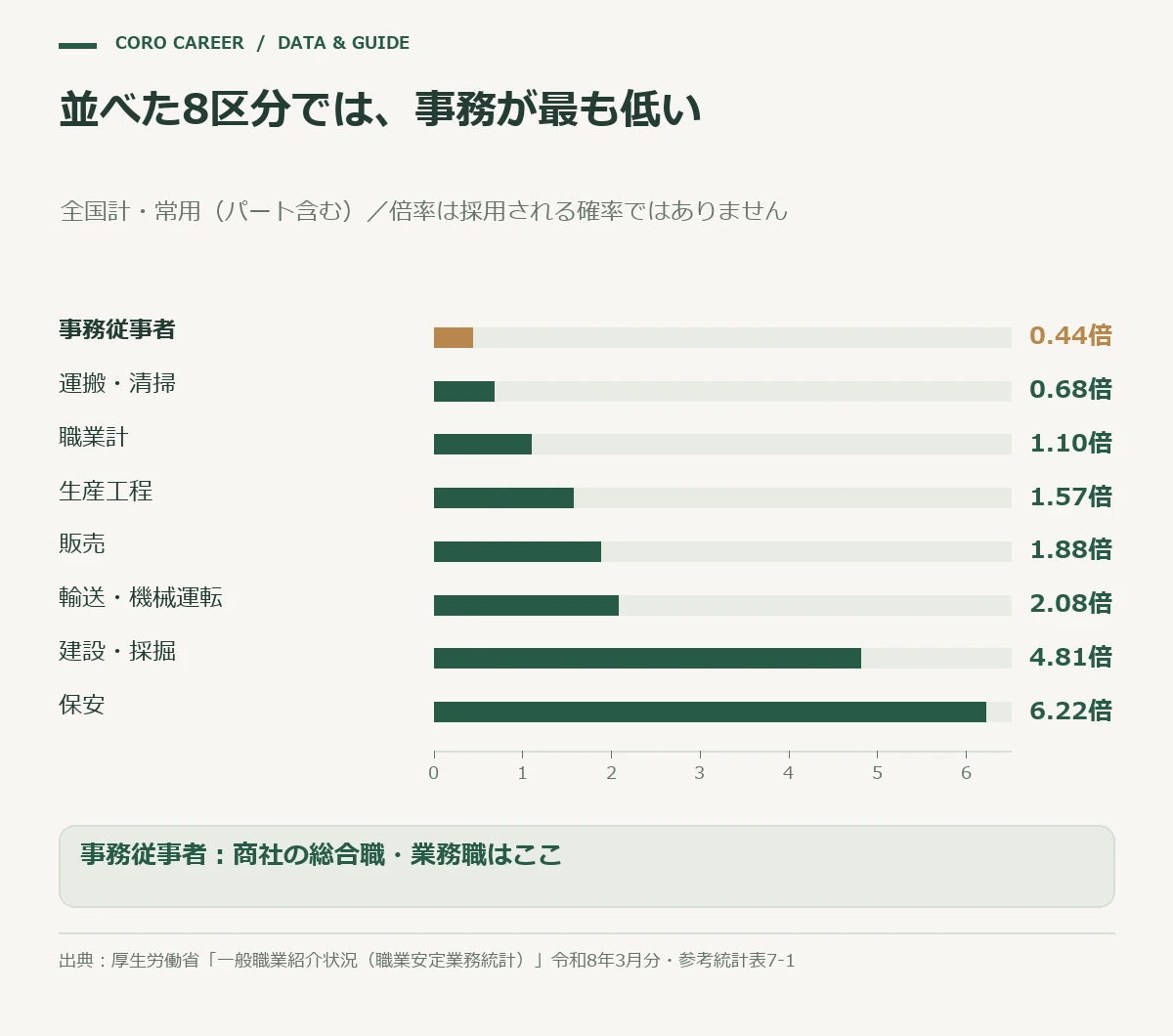 職業別の有効求人倍率を比べた棒グラフ。並べた8区分の中で事務従事者が最も低い
