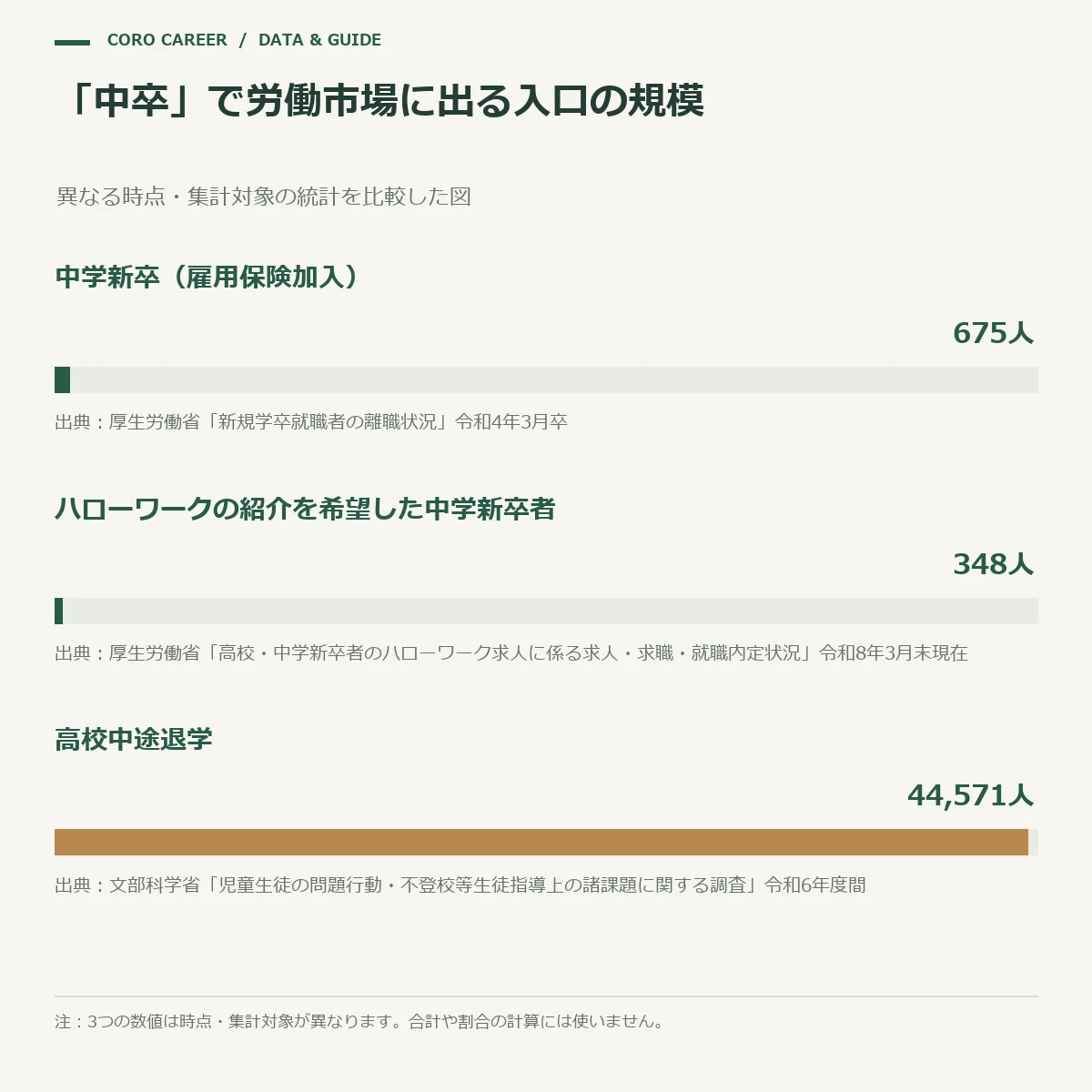 中卒の学歴で労働市場に出る3つの入口の規模比較(高校中途退学が最も多い)