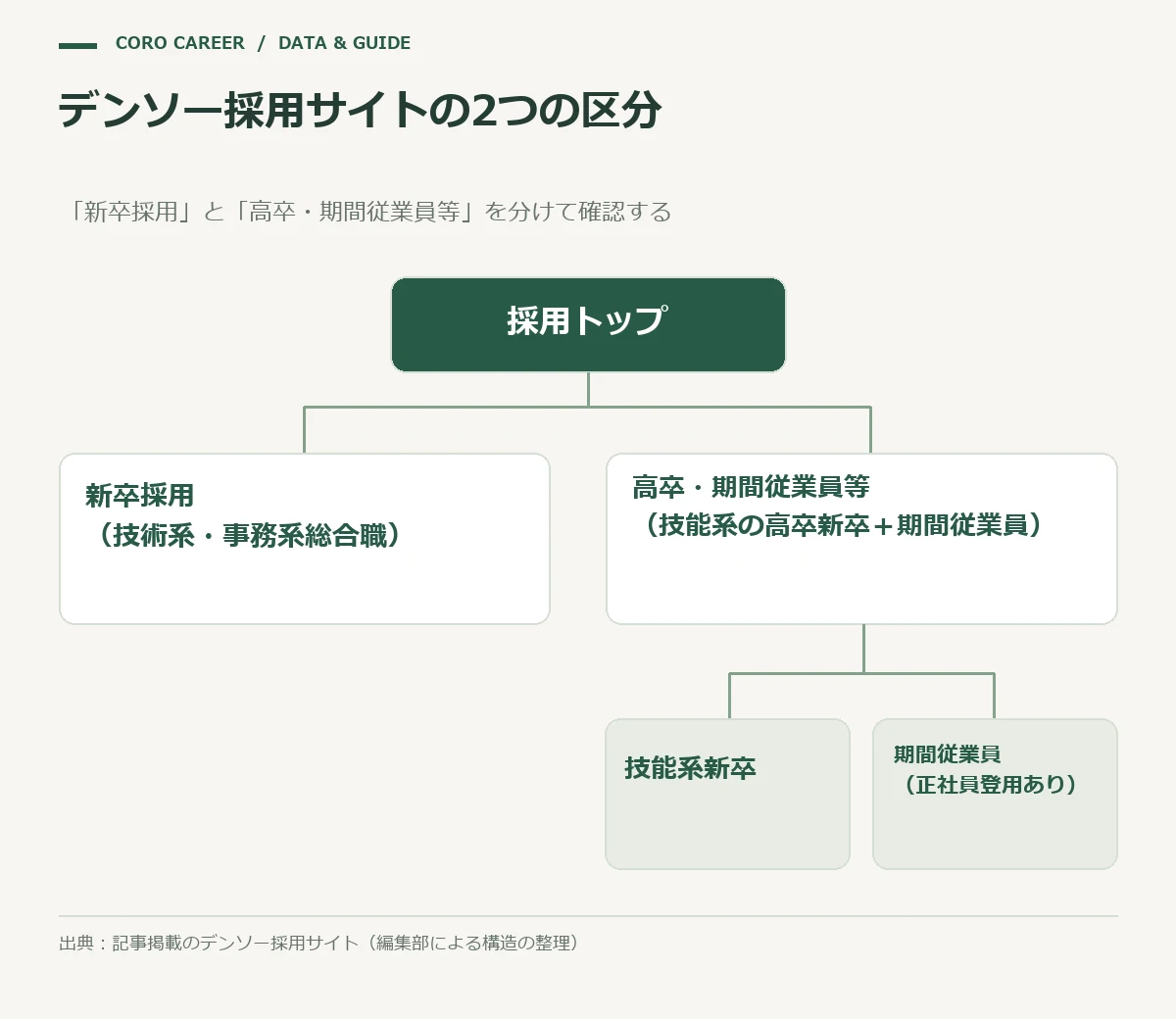 デンソーの採用サイトが新卒採用と高卒・期間従業員等の2区分に分かれている構造を示す図