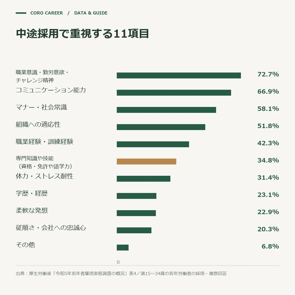 中途採用の選考で重視する点11項目を割合順に並べたグラフ(専門知識や技能は6位、学歴・経歴は8位)