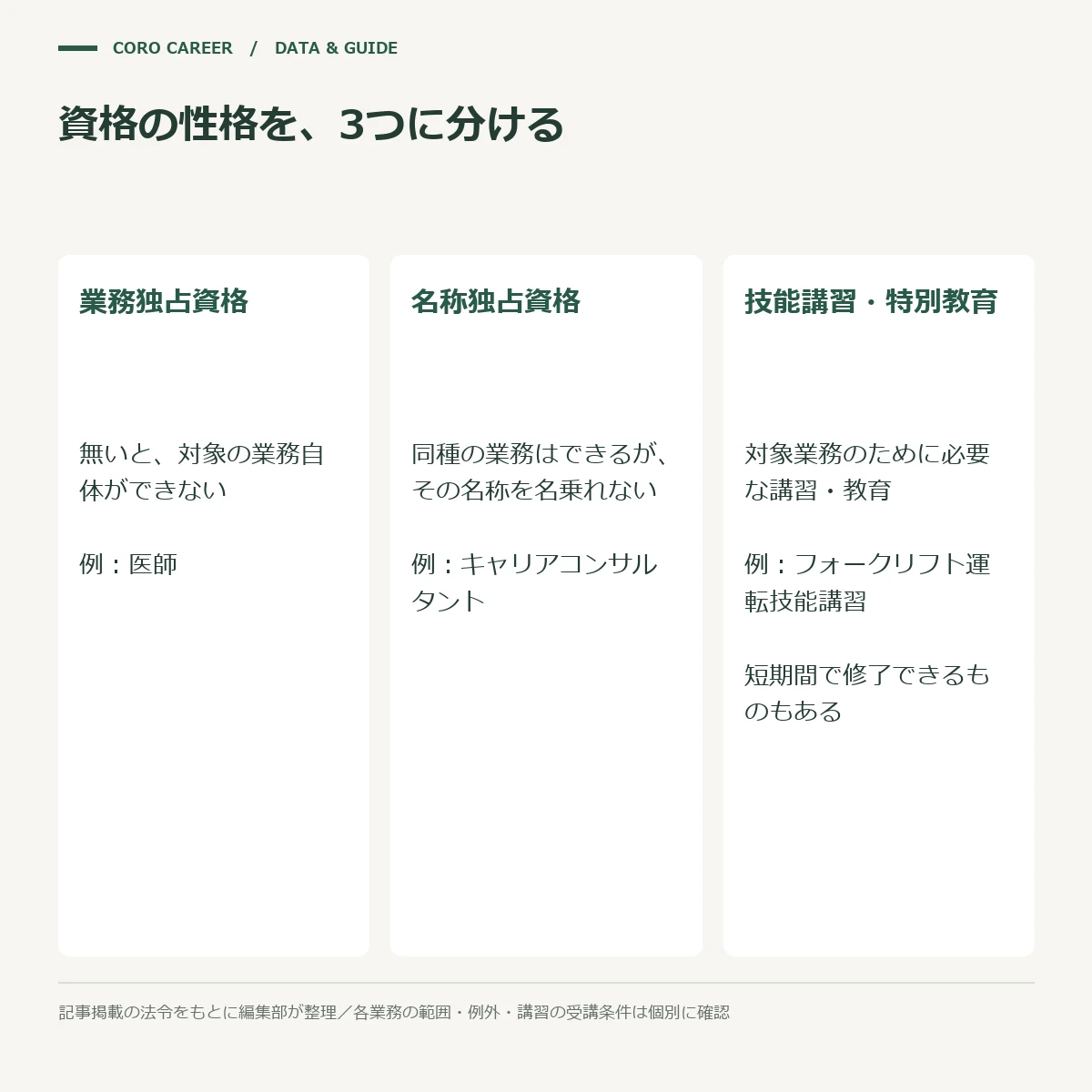 資格を業務独占資格・名称独占資格・技能講習の3つに分類した図解