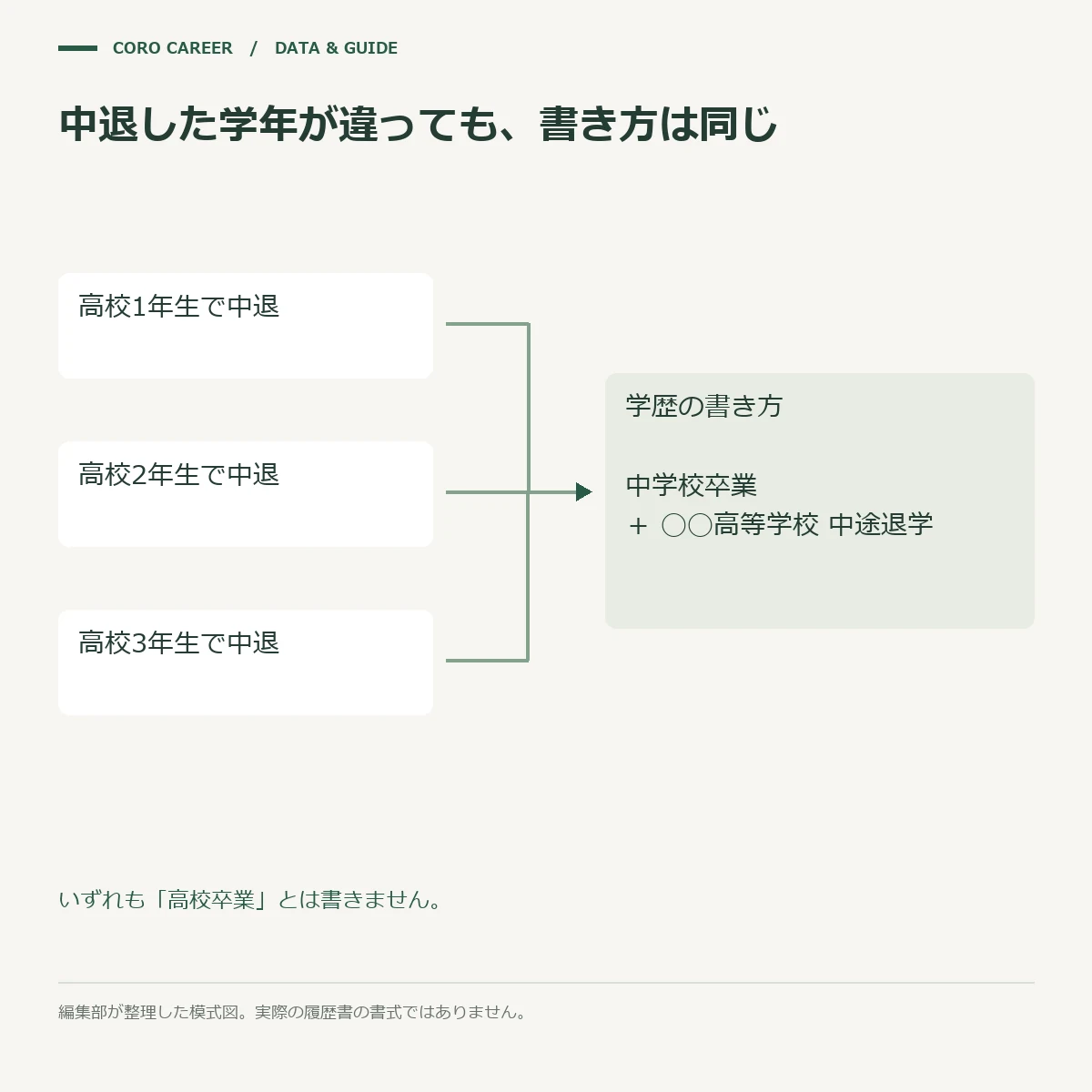高校を何年生で中退しても学歴欄の書き方は同じであることを示す模式図
